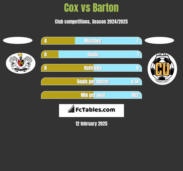 Cox vs Barton h2h player stats