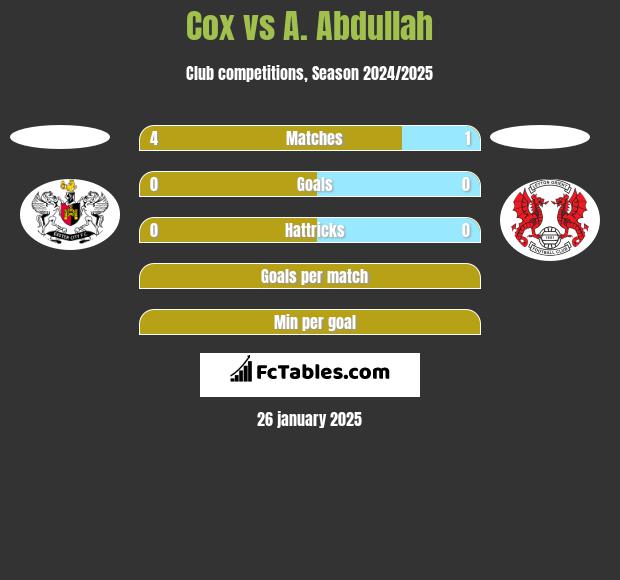 Cox vs A. Abdullah h2h player stats