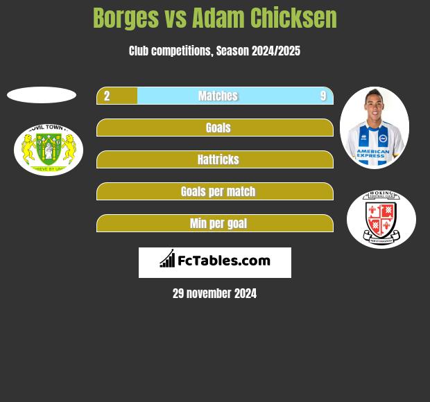 Borges vs Adam Chicksen h2h player stats