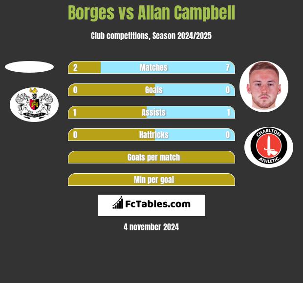 Borges vs Allan Campbell h2h player stats