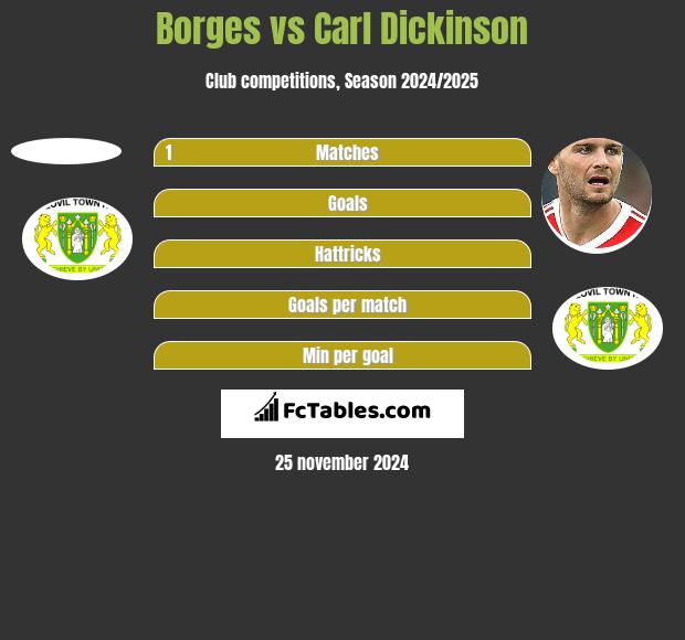 Borges vs Carl Dickinson h2h player stats