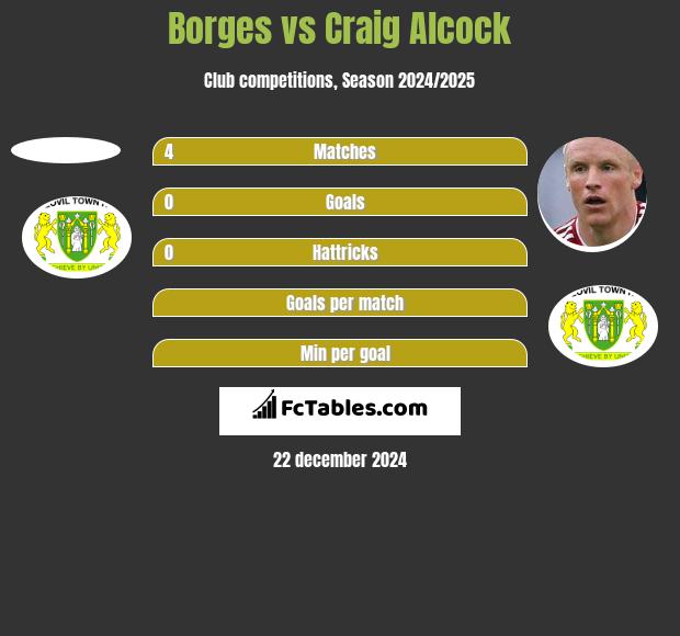 Borges vs Craig Alcock h2h player stats