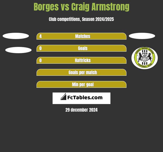 Borges vs Craig Armstrong h2h player stats