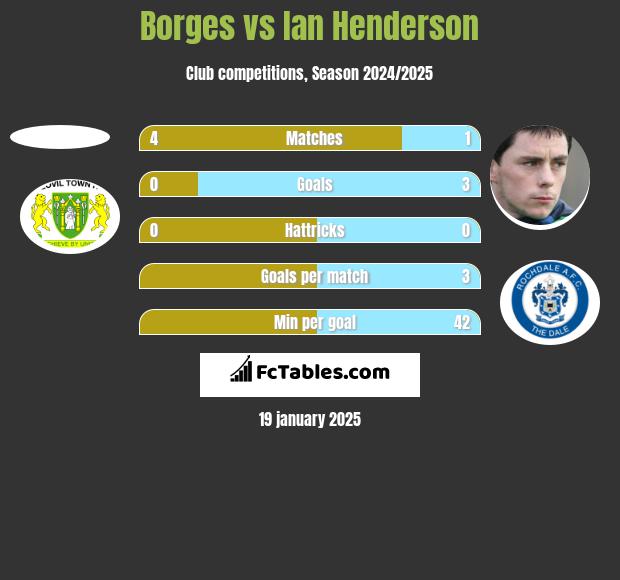 Borges vs Ian Henderson h2h player stats