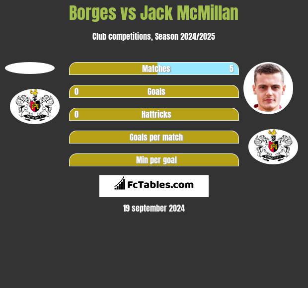 Borges vs Jack McMillan h2h player stats