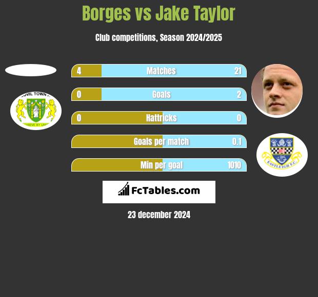 Borges vs Jake Taylor h2h player stats