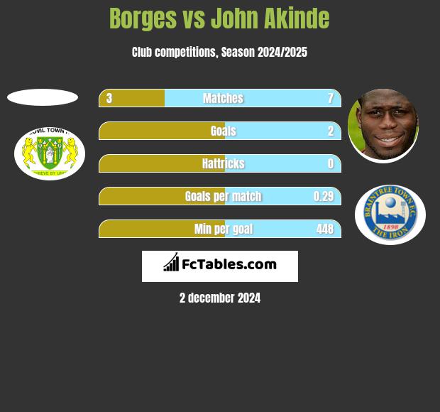 Borges vs John Akinde h2h player stats