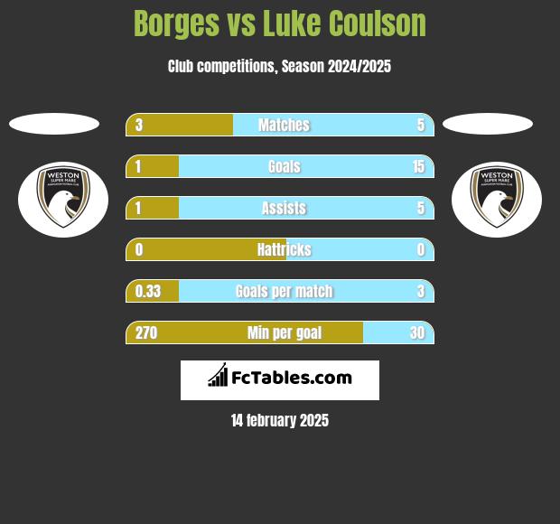 Borges vs Luke Coulson h2h player stats