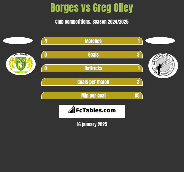 Borges vs Greg Olley h2h player stats