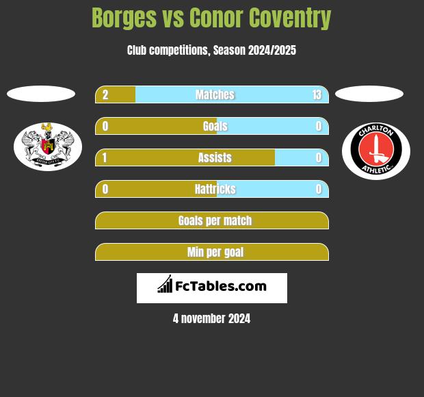 Borges vs Conor Coventry h2h player stats