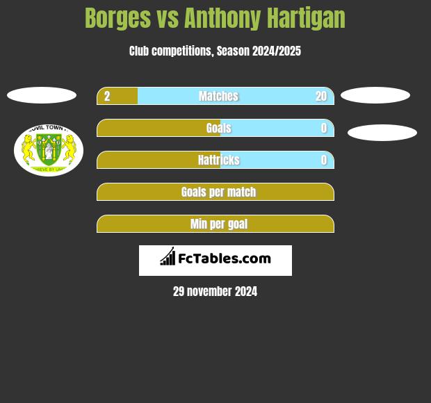 Borges vs Anthony Hartigan h2h player stats