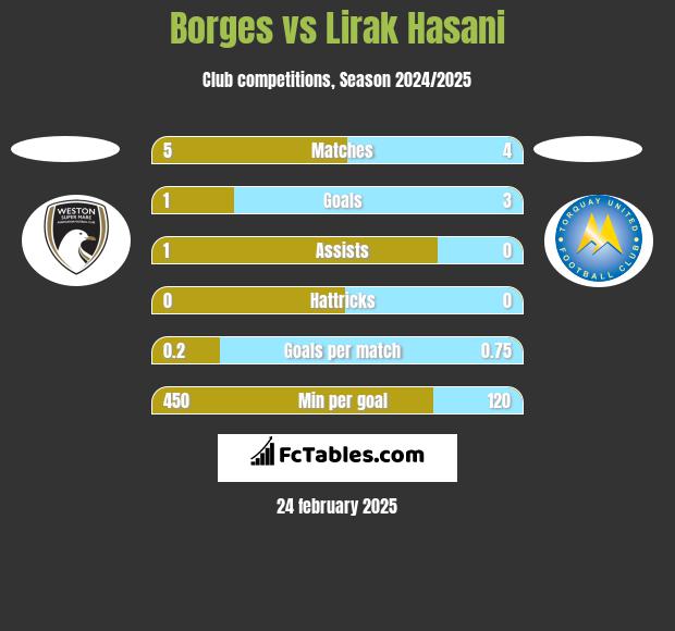 Borges vs Lirak Hasani h2h player stats