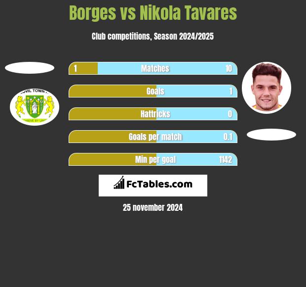 Borges vs Nikola Tavares h2h player stats