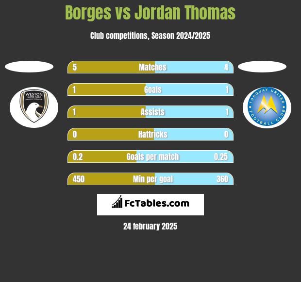 Borges vs Jordan Thomas h2h player stats