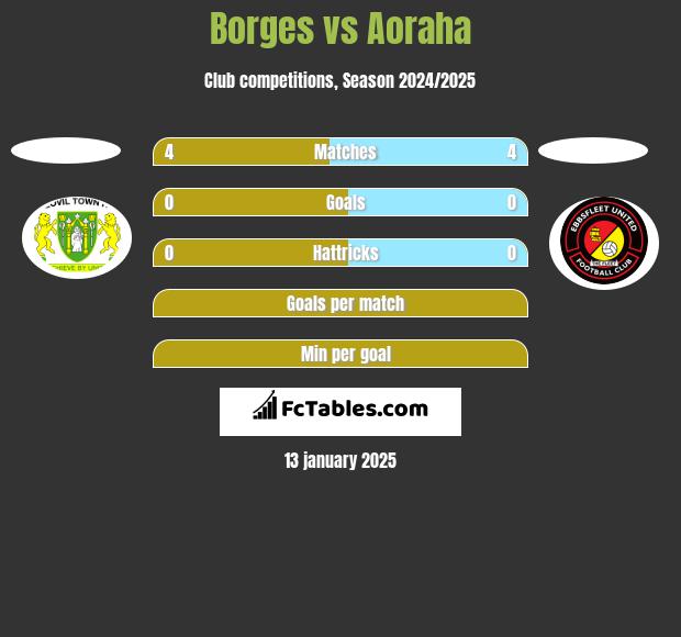 Borges vs Aoraha h2h player stats