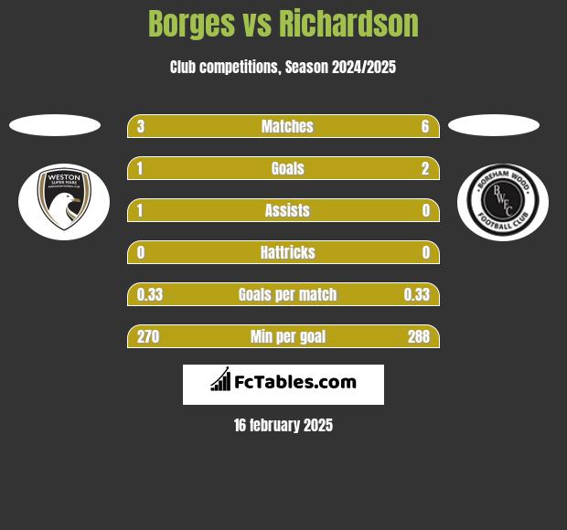 Borges vs Richardson h2h player stats