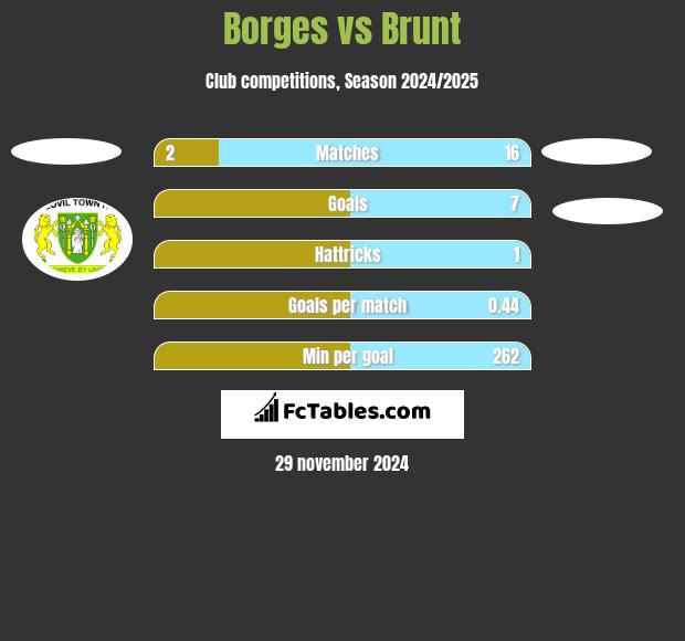 Borges vs Brunt h2h player stats