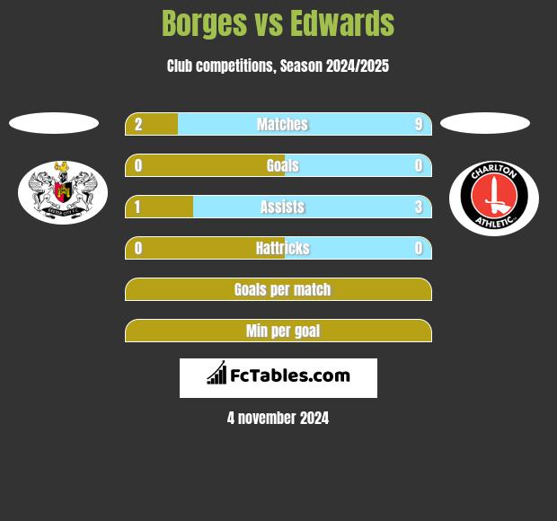 Borges vs Edwards h2h player stats