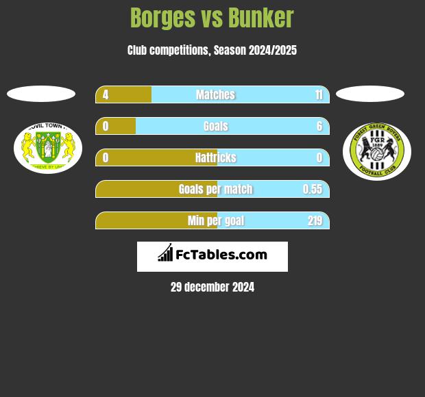 Borges vs Bunker h2h player stats