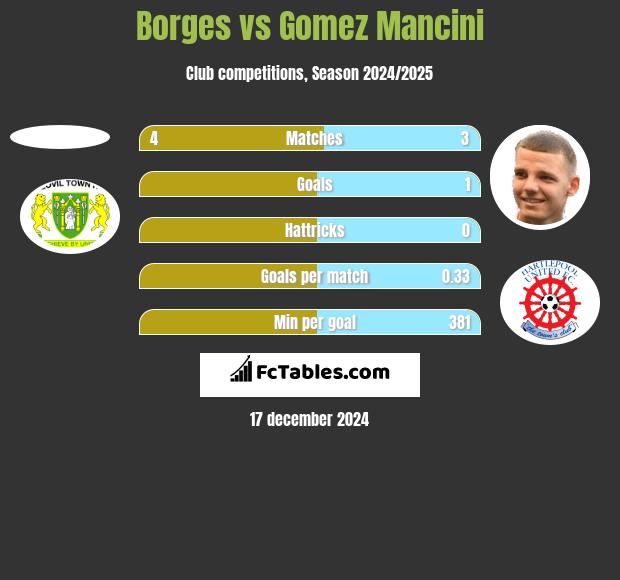 Borges vs Gomez Mancini h2h player stats