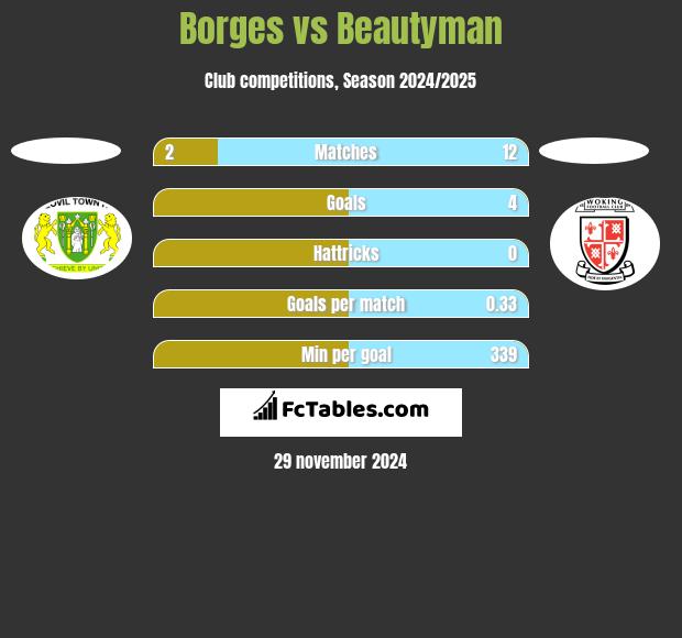 Borges vs Beautyman h2h player stats