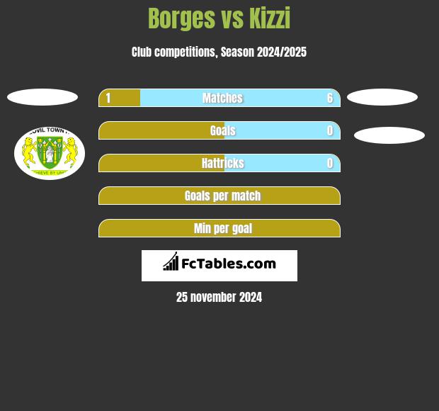 Borges vs Kizzi h2h player stats