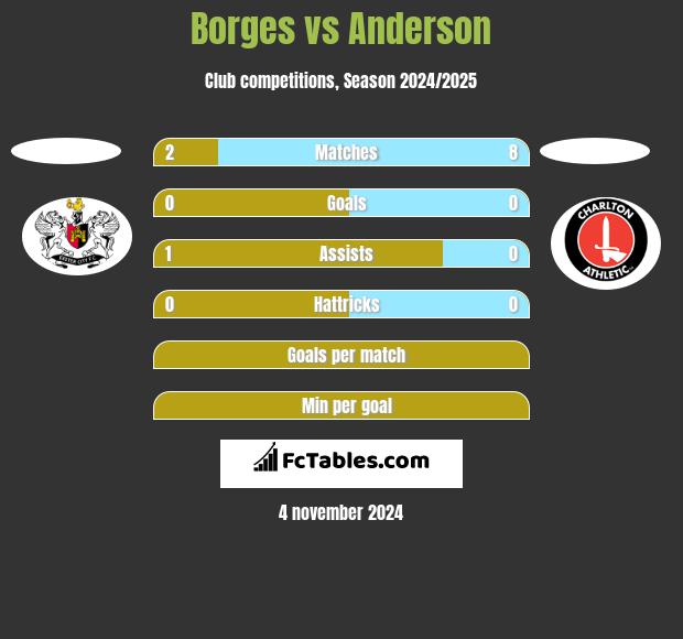 Borges vs Anderson h2h player stats