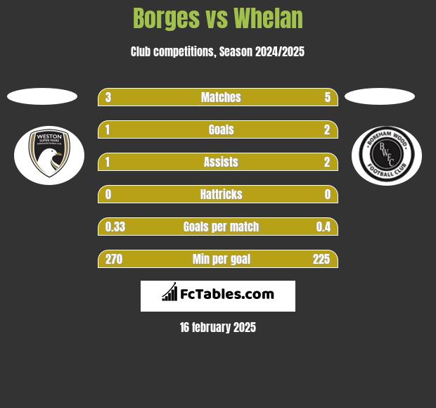 Borges vs Whelan h2h player stats