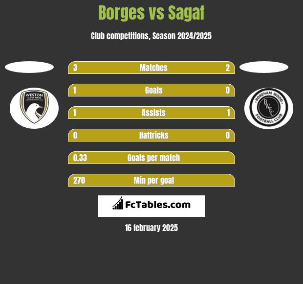 Borges vs Sagaf h2h player stats