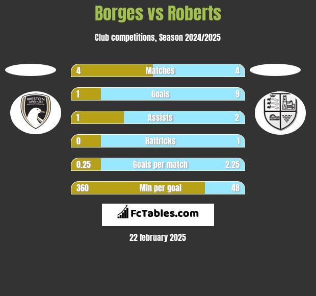 Borges vs Roberts h2h player stats