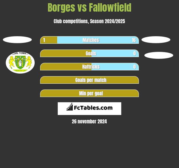 Borges vs Fallowfield h2h player stats