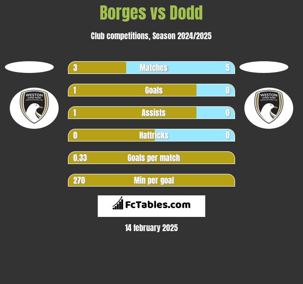 Borges vs Dodd h2h player stats