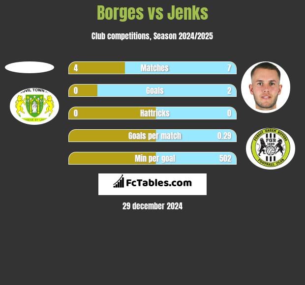 Borges vs Jenks h2h player stats