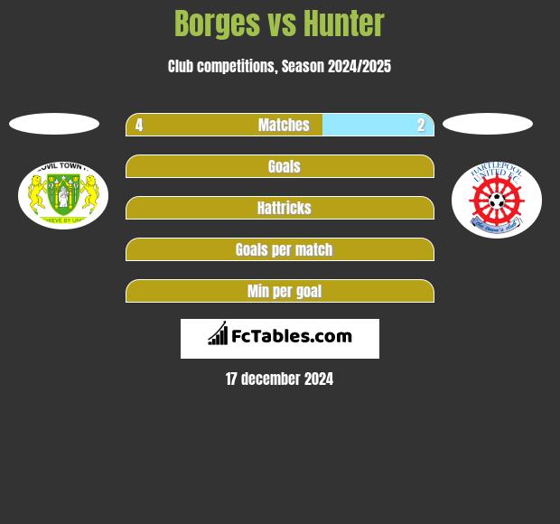 Borges vs Hunter h2h player stats