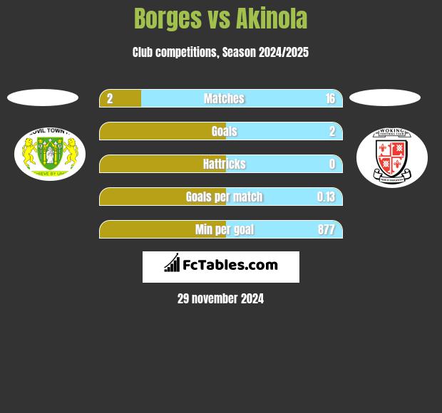 Borges vs Akinola h2h player stats