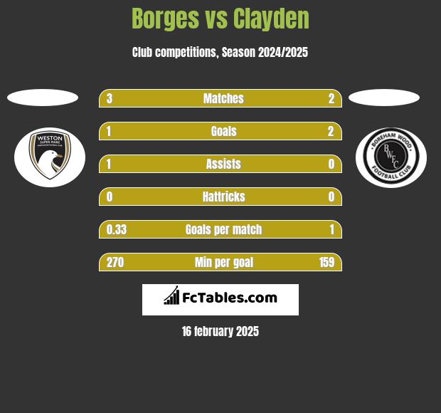 Borges vs Clayden h2h player stats