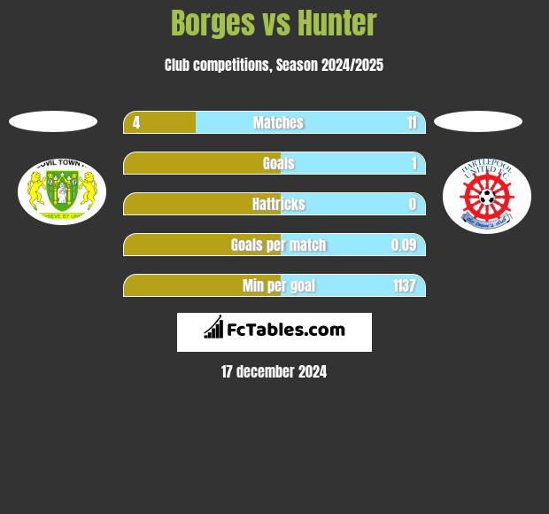 Borges vs Hunter h2h player stats