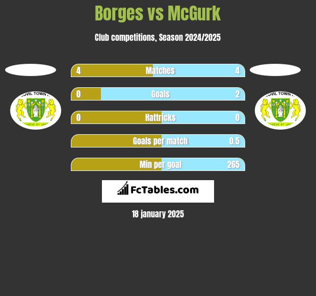 Borges vs McGurk h2h player stats