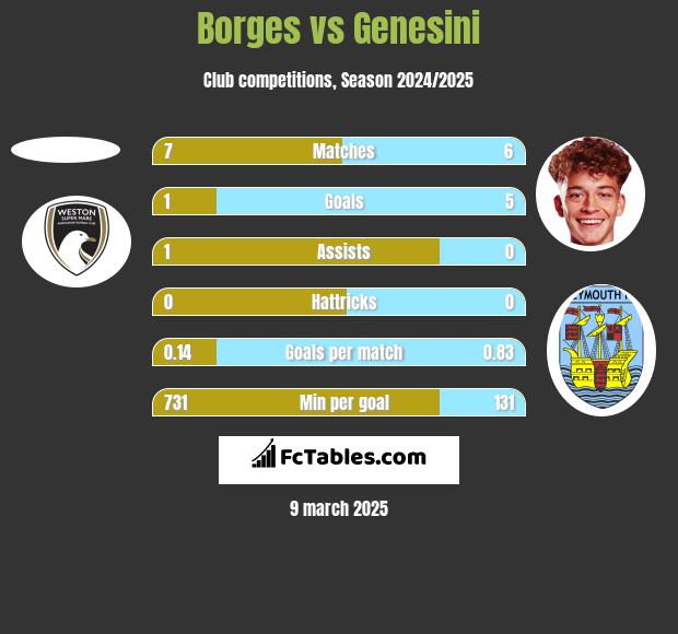 Borges vs Genesini h2h player stats