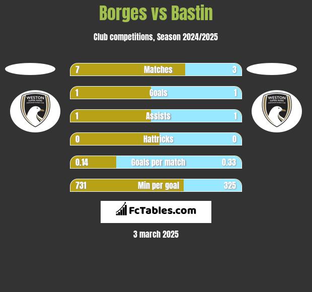 Borges vs Bastin h2h player stats