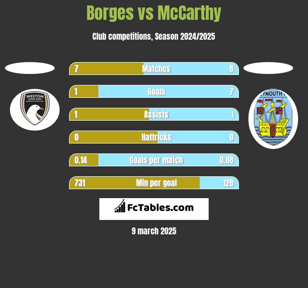 Borges vs McCarthy h2h player stats