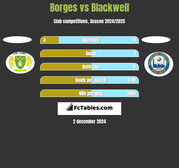 Borges vs Blackwell h2h player stats