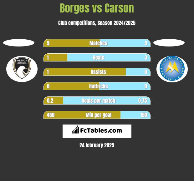 Borges vs Carson h2h player stats