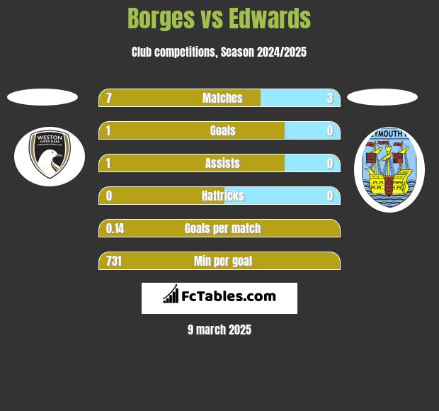 Borges vs Edwards h2h player stats