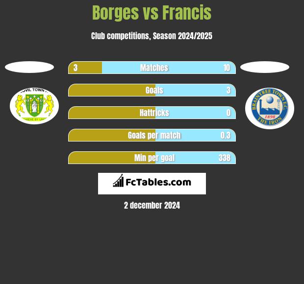 Borges vs Francis h2h player stats