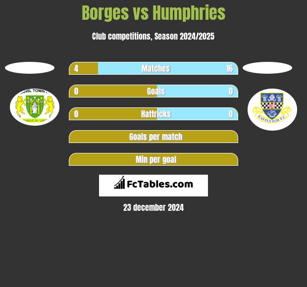 Borges vs Humphries h2h player stats