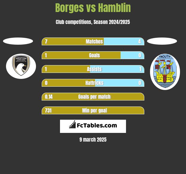 Borges vs Hamblin h2h player stats