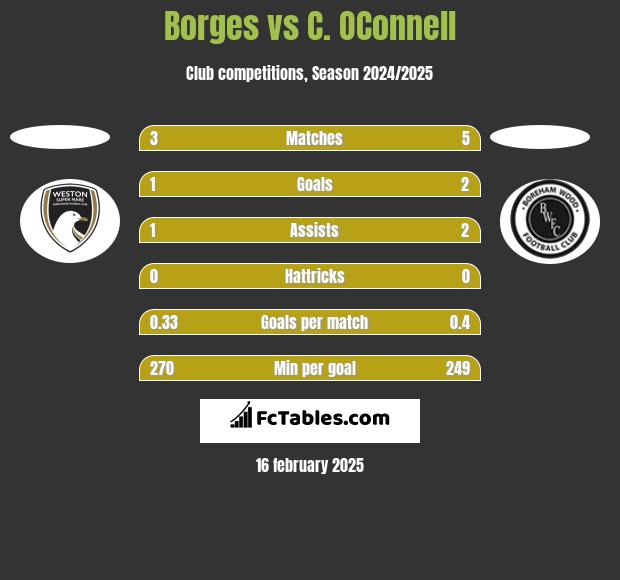 Borges vs C. OConnell h2h player stats