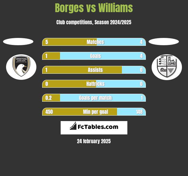 Borges vs Williams h2h player stats