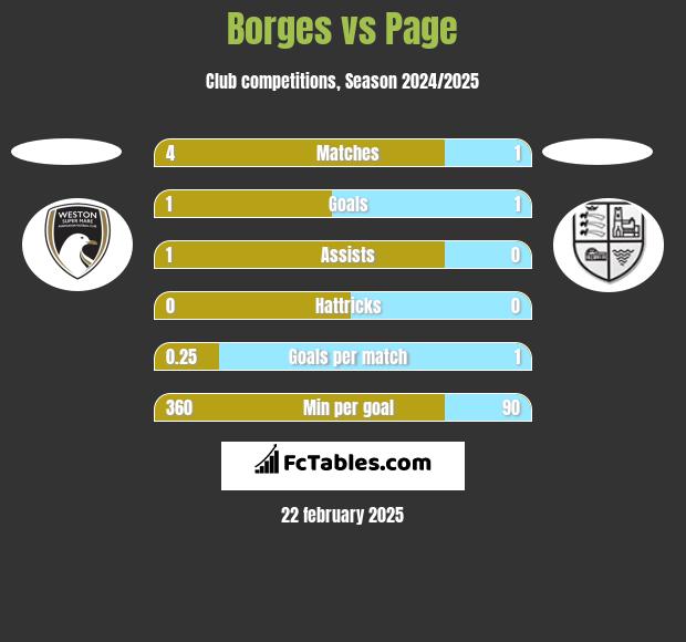 Borges vs Page h2h player stats